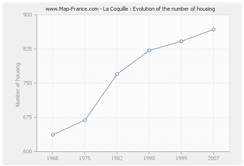 La Coquille : Evolution of the number of housing
